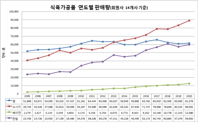 이미지: 롯데푸드_식육가공품 판매현황