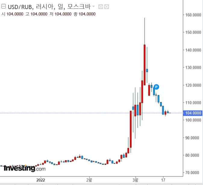 이미지: 루블화 환율