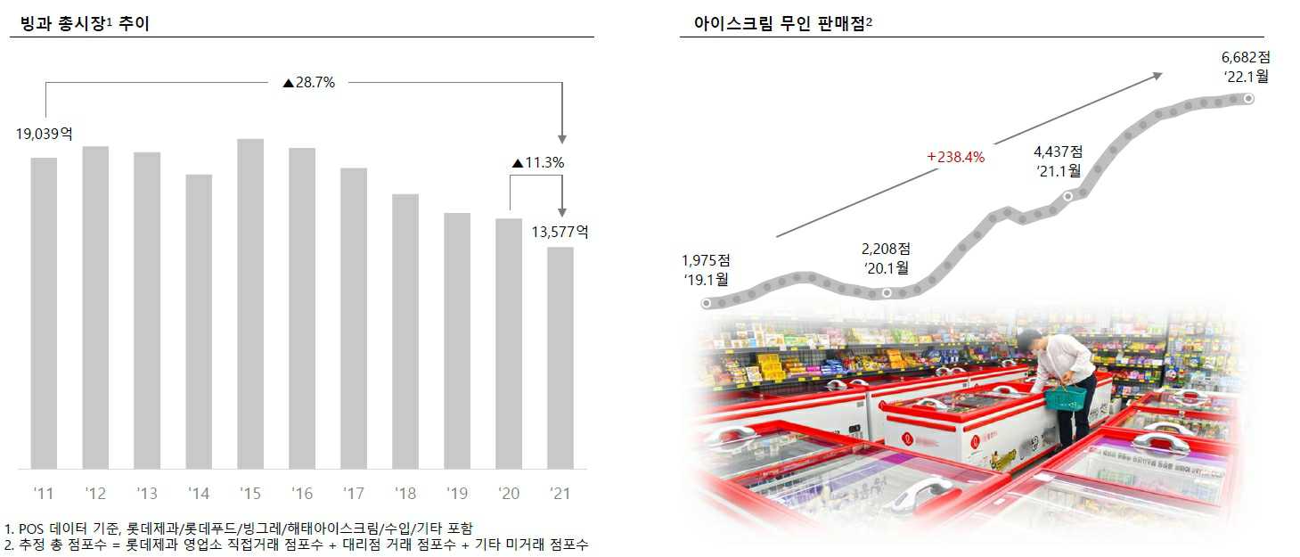 이미지: 빙과시장 및 무인 아이스크림점 추세