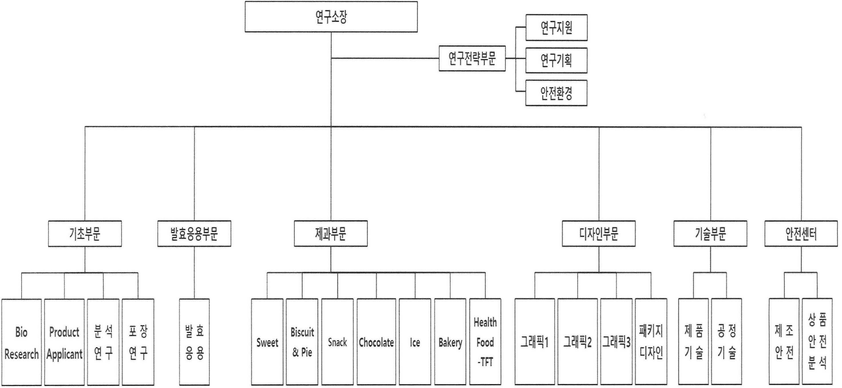 이미지: 중앙연구소 조직도