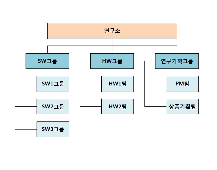 이미지: 연구개발 조직도