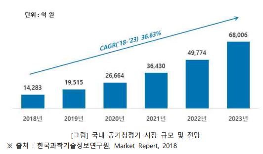 이미지: 국내 시장규모