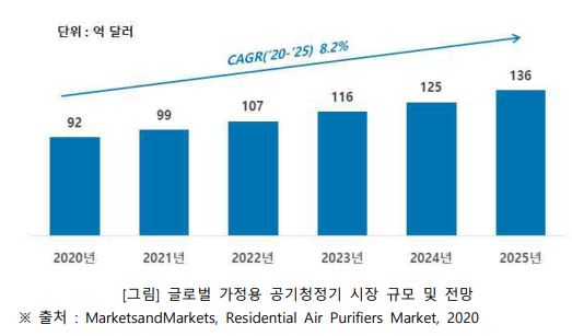 이미지: 전세계 시장규모