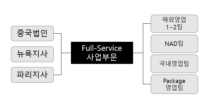 이미지: 영업본부 조직도