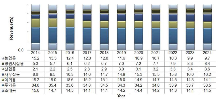 이미지: 글로벌 led 조명 시장의 용도별 점유율 및 전망
