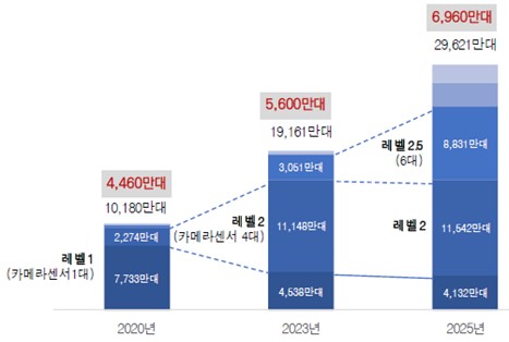 이미지: 자율주행 솔루션 출하량 전망.png
