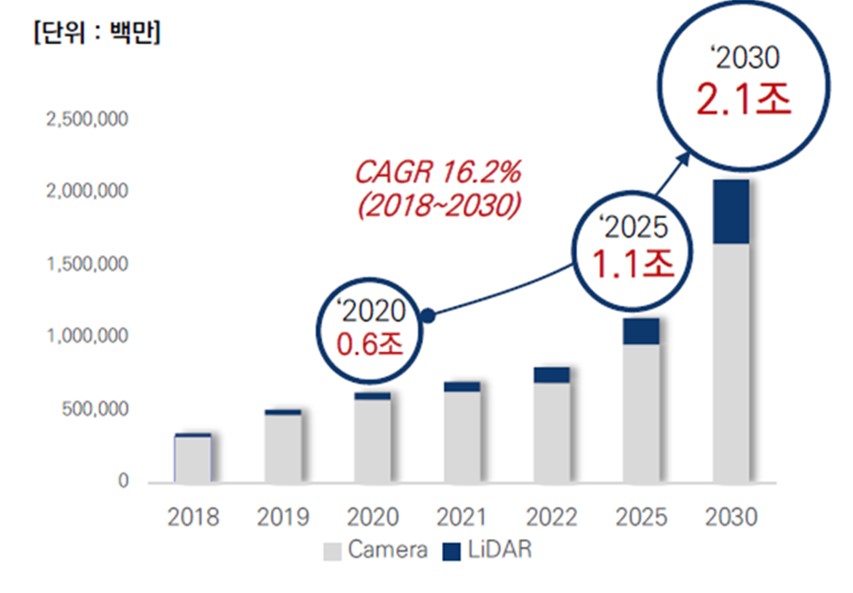 이미지: 전장용카메라 및 라이다(LiDAR) 핵심공정설비 시장규모 전망치