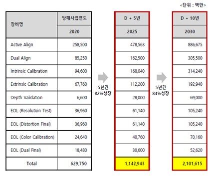 이미지: 주력제품 시장규모 전망