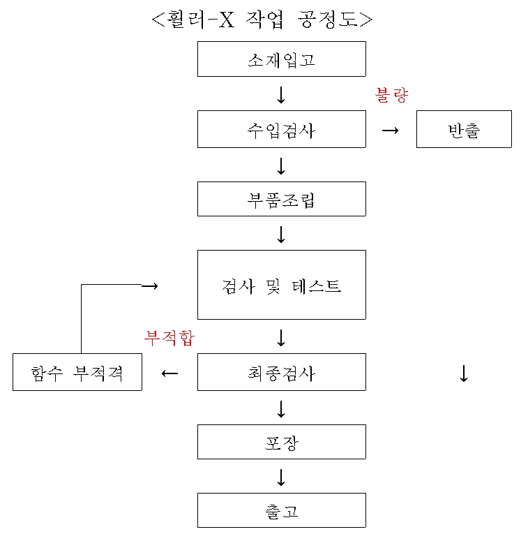 이미지: 휠러-x 작업 공정도