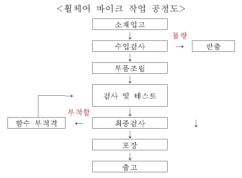 이미지: 휠체어 바이크 작업 공정도