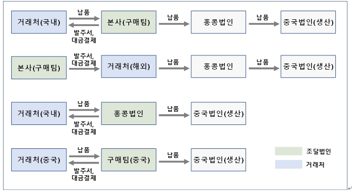 이미지: [당사의 원재료 공급 프로세스]