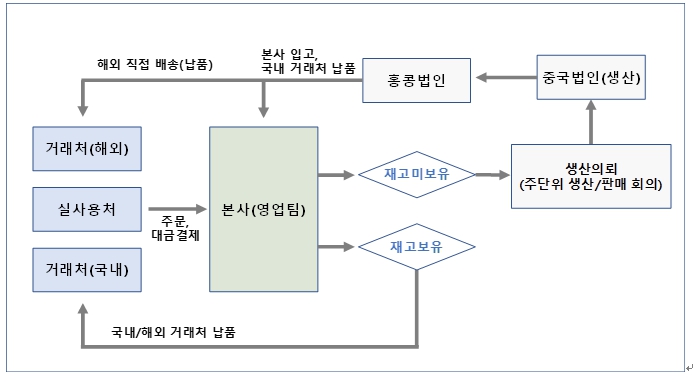 이미지: [당사의 제품 매출 프로세스]