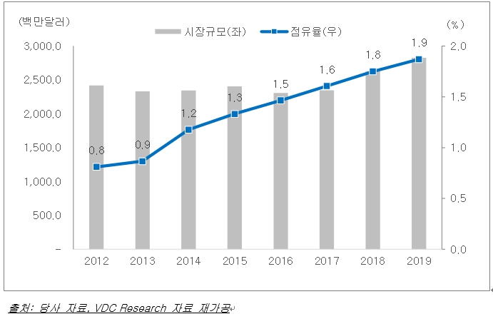 이미지: [당사의 글로벌 시장점유율]