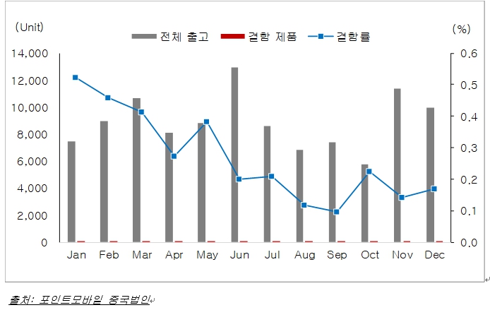 이미지: [2019년 중국공장 출고량 및 결함률]