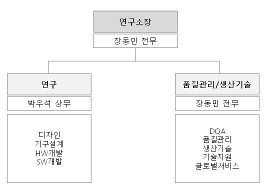 이미지: 연구소 조직도