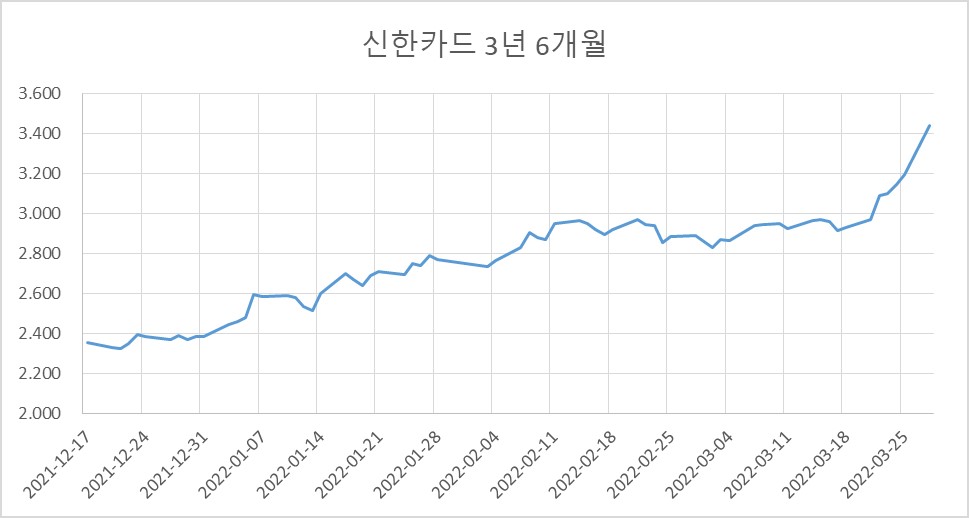 이미지: 신한카드 금리추이_220329