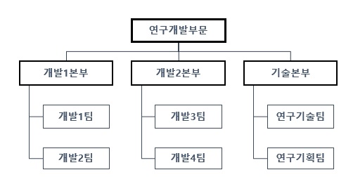 이미지: 연구개발부문 조직도