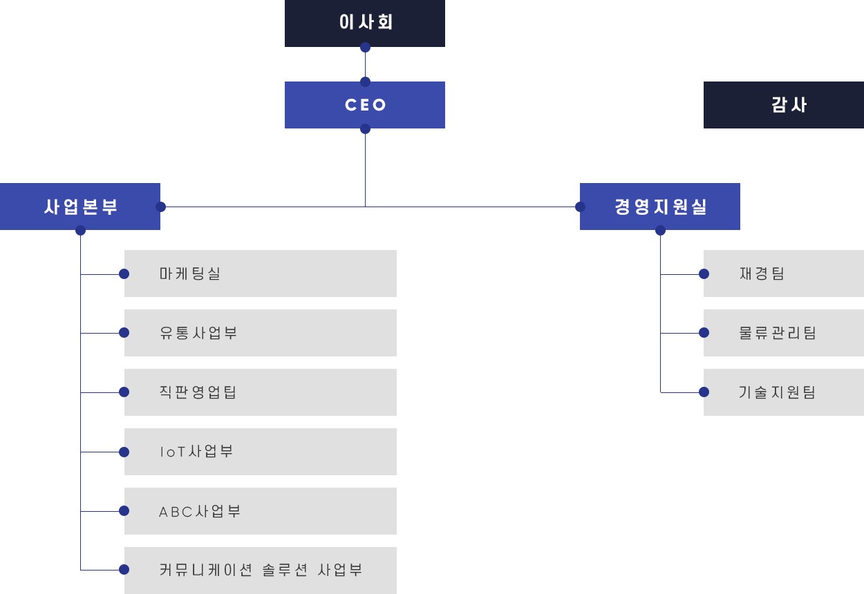 이미지: 조직도(2021.12.31 기준)