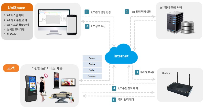 이미지: [IoT 통신 구조]