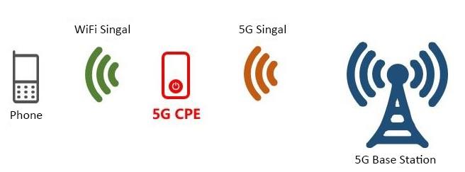 이미지: [5G CPE 연결 구조]