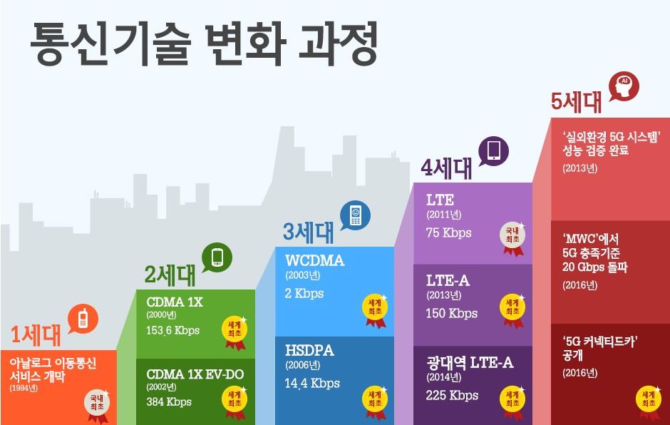 이미지: [통신기술 변천사]