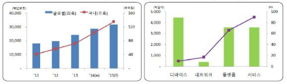 이미지: [사물인터넷 시장 전망] &nbsp; &nbsp; &nbsp; &nbsp; &nbsp; &nbsp; &nbsp; &nbsp; &nbsp; &nbsp; [가치사슬IoT 시장규모, 성장률 전망]