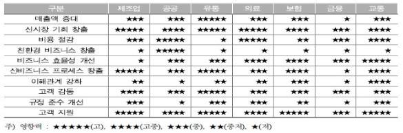 이미지: [사물인터넷의 산업별 영향력]