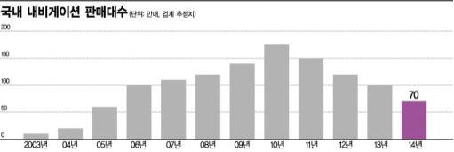 이미지: [내비게이션 국내 판매 추이]