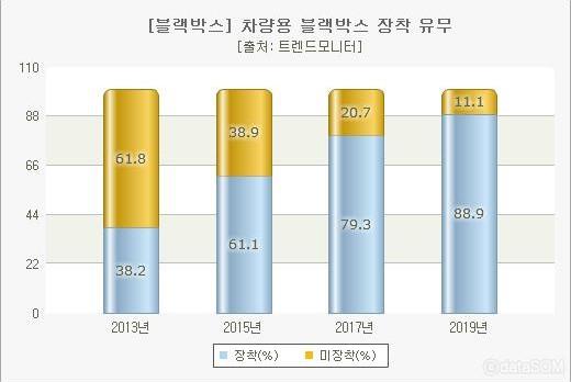 이미지: [차량용 블랙박스 장착 유무]