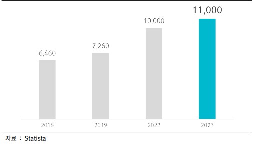 이미지: [글로벌 IoT 지출액]
