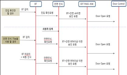 이미지: <출입 인증 절차 진행도>