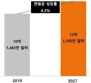 이미지: 국내  체외진단기기  시장규모  및  전망