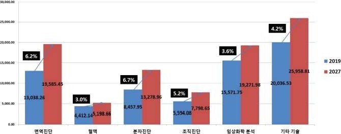 이미지: 글로벌  체외진단기기  기술별  시장규모  및  전망