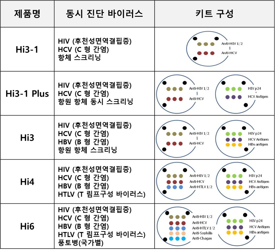 이미지: 다중진단 플랫폼을 이용한 고위험군 바이러스 질환의 다중 혈액선별검사 진단칩