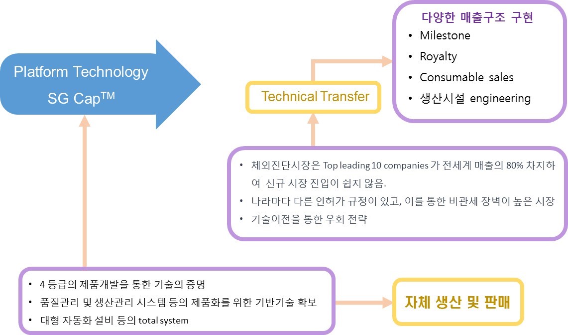 이미지: 플랫폼 기술 중심의 마케팅 전략