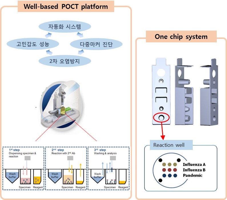 이미지: Well-based POCT Platform 기술 개요