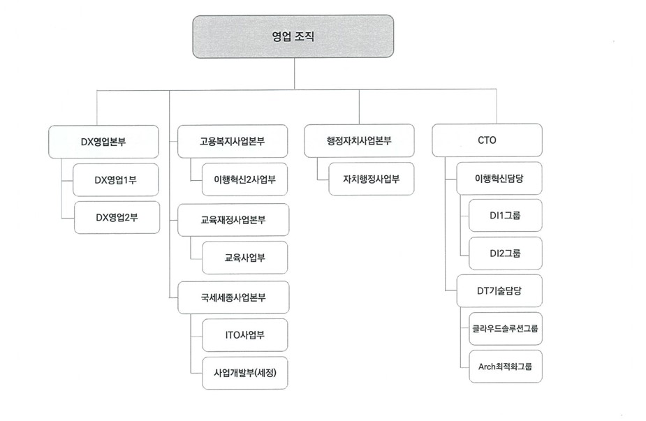 이미지: 아이티센 - 영업조직도