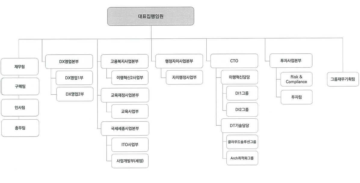 이미지: 아이티센 - 전사조직도