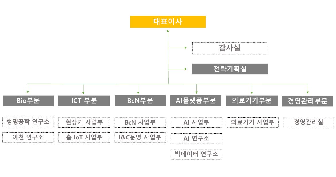 이미지: (주)비엔지티_조직도
