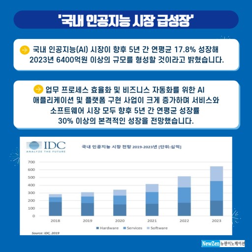 이미지: 국내 인공지능 시장 성장성