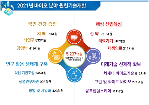 이미지: 바이오분야 재정투자