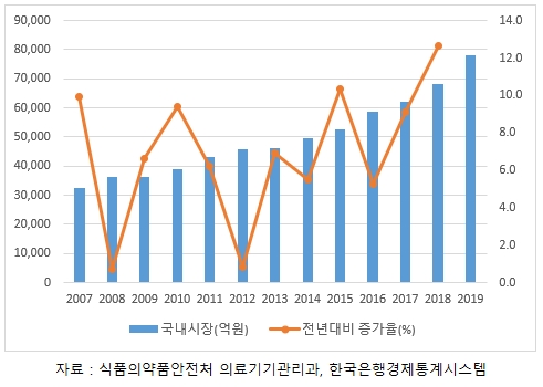 이미지: 의료기기 국내시장 전년대비 증가율