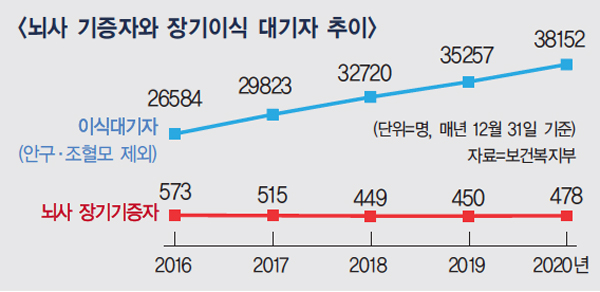이미지: 장기이식대기자
