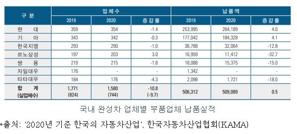 이미지: 국내 완성차 업체별 부품업체 납품실적