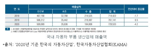 이미지: 국내 자동차 부품 생산업체 매출액