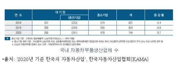 이미지: 국내 자동차부품 생산업체 수