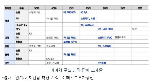 이미지: 기아차 주요 신차 판매 스케줄