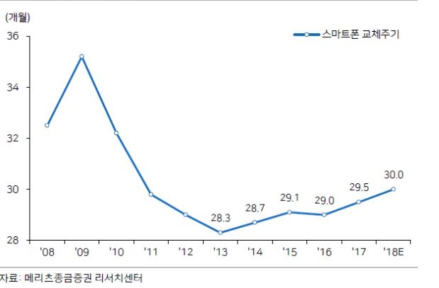 이미지: 스마트폰 교체주기 장기화
