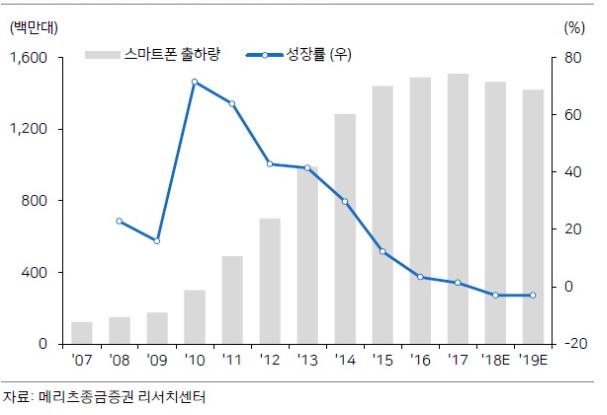 이미지: 스마트폰 출하량 역성장 불가피
