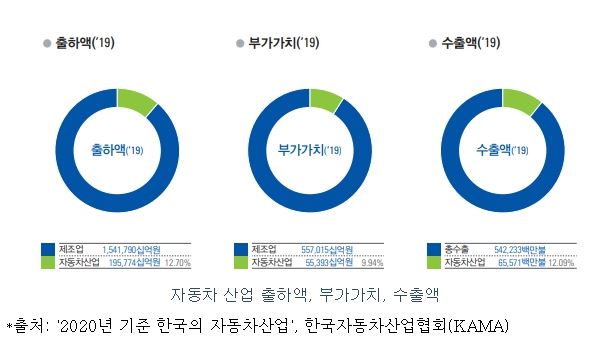 이미지: 자동차 산업 출하액, 부가가치, 수출액